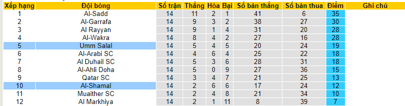 Nhận định, soi kèo Umm Salal với Al-Shamal, 00h00 ngày 06/03: Rơi vào vòng nguy hiểm - Ảnh 5