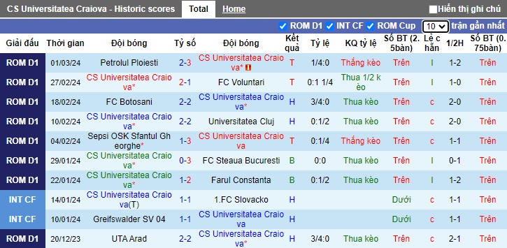Nhận định, soi kèo Universitatea Craiova với FC Rapid, 01h00 ngày 5/3: Khách trắng tay - Ảnh 4