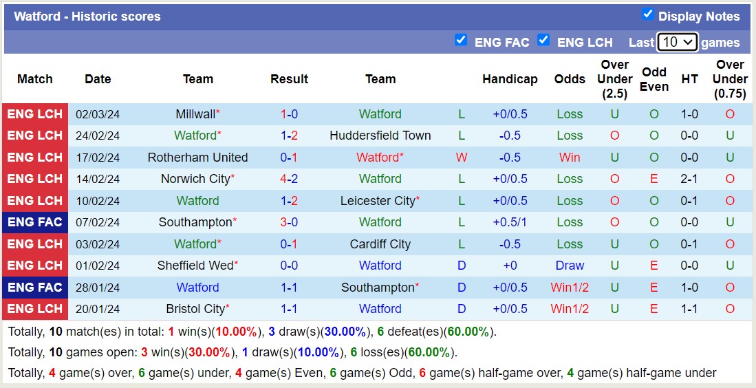 Nhận định, soi kèo Watford với Swansea City, 2h45 ngày 7/3: Tiếp đà sa sút - Ảnh 1
