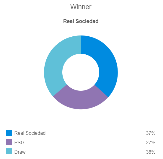 Siêu máy tính dự đoán Real Sociedad vs PSG, 3h00 ngày 6/3 - Ảnh 3