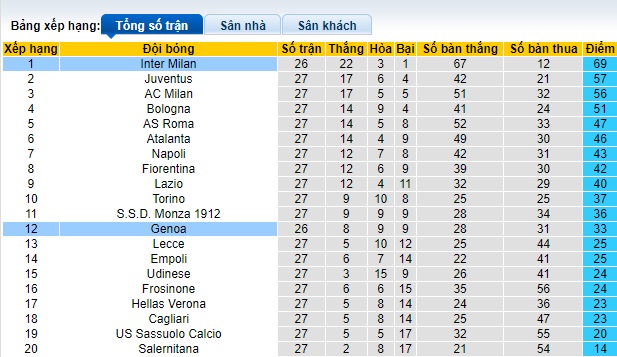 Soi kèo phạt góc Inter Milan vs Genoa, 02h45 ngày 5/3 - Ảnh 1