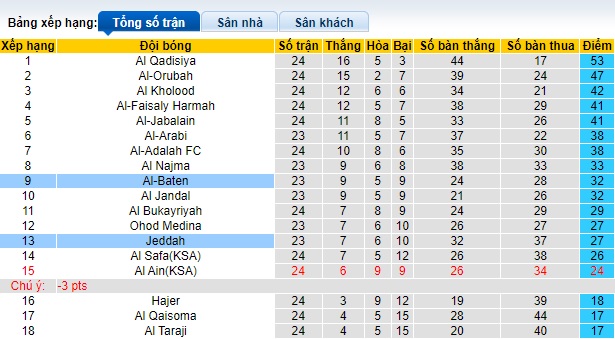 Nhận định, soi kèo Al Batin với Jeddah, 19h50 ngày 5/3: Khách tiếp tục rơi - Ảnh 1