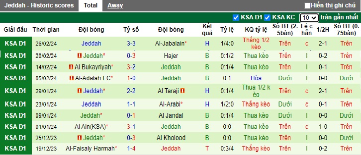 Nhận định, soi kèo Al Batin với Jeddah, 19h50 ngày 5/3: Khách tiếp tục rơi - Ảnh 3