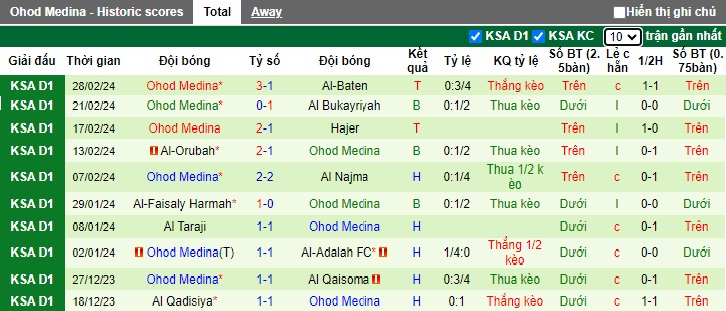 Nhận định, soi kèo Al Jandal với Ohod Medina, 19h00 ngày 5/3: Đòi nợ lượt đi - Ảnh 3