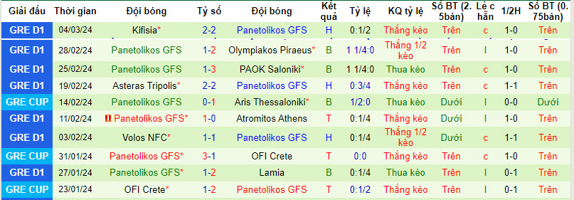 Nhận định, soi kèo Aris Thessaloniki với Panetolikos GFS, 00h00 ngày 07/03: Vé có chủ - Ảnh 3