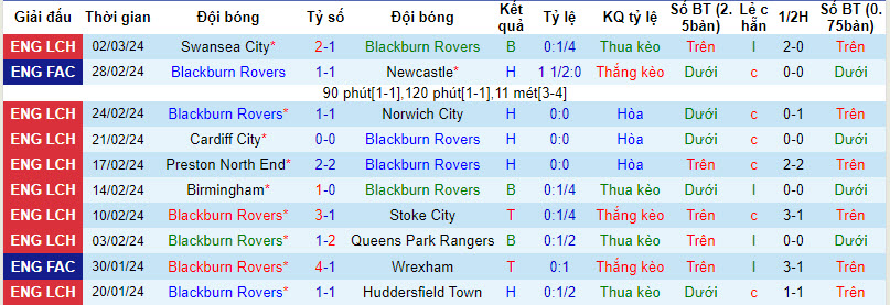 Nhận định, soi kèo Blackburn với Millwall, 02h45 ngày 06/03: Dĩ hòa vi quý - Ảnh 2