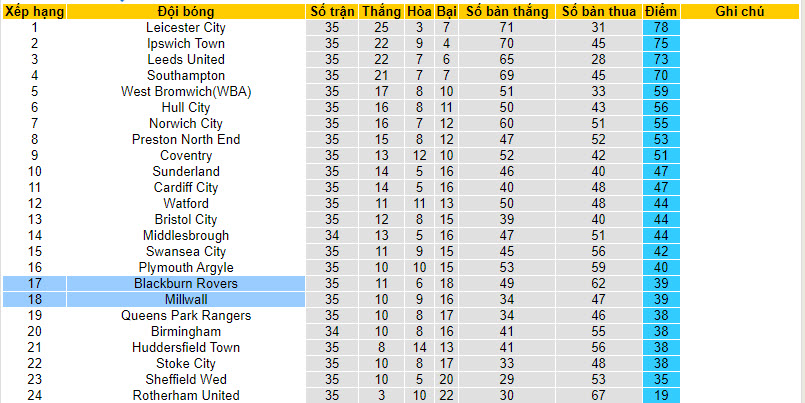 Nhận định, soi kèo Blackburn với Millwall, 02h45 ngày 06/03: Dĩ hòa vi quý - Ảnh 5