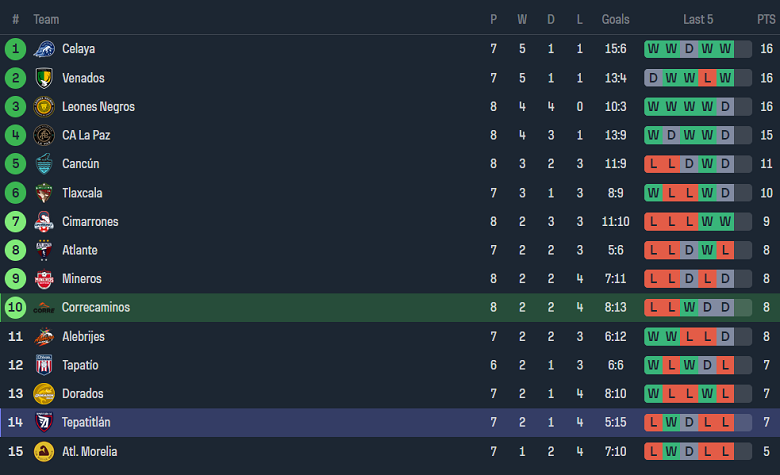 Nhận định, soi kèo Correcaminos với Tepatitlan, 8h05 ngày 7/3: Cửa dưới ‘tạch’ - Ảnh 4