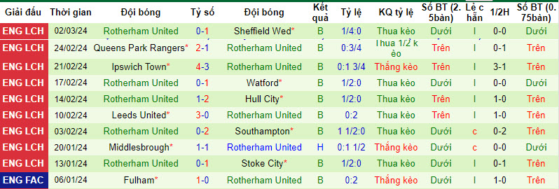 Nhận định, soi kèo Coventry với Rotherham, 02h45 ngày 06/03: Ba điểm dễ dàng - Ảnh 3