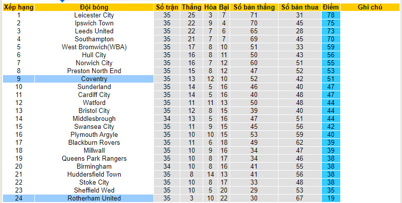 Nhận định, soi kèo Coventry với Rotherham, 02h45 ngày 06/03: Ba điểm dễ dàng - Ảnh 5