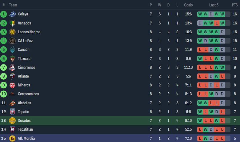 Nhận định, soi kèo Dorados với Atletico Morelia, 10h05 ngày 7/3: Cửa trên ‘tạch’ - Ảnh 4