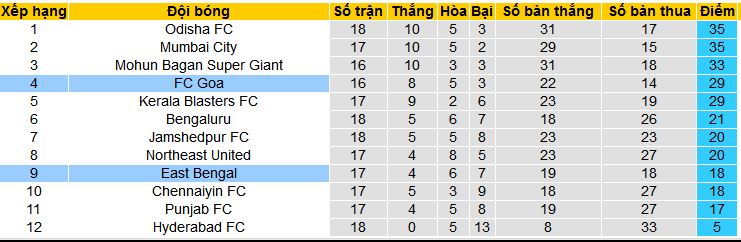 Nhận định, soi kèo FC Goa vs East Bengal, 21h00 ngày 6/3: Áp sát ngôi đầu - Ảnh 4
