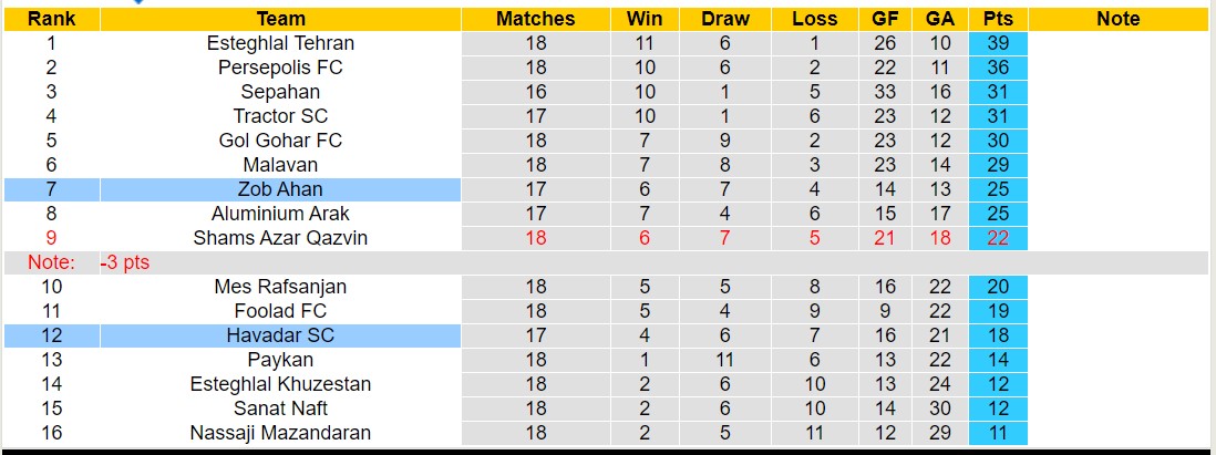 Nhận định, soi kèo Havadar SC với Zob Ahan, 20h50 ngày 7/3: Lịch sử gọi tên Havadar SC - Ảnh 4