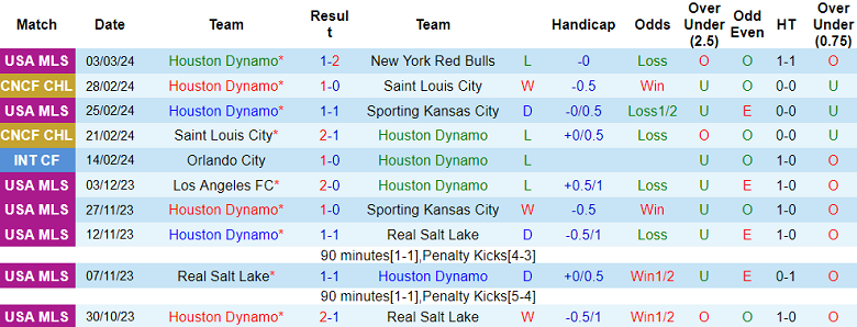 Nhận định, soi kèo Houston Dynamo với Columbus Crew, 8h00 ngày 7/3: Điểm tựa sân nhà - Ảnh 1