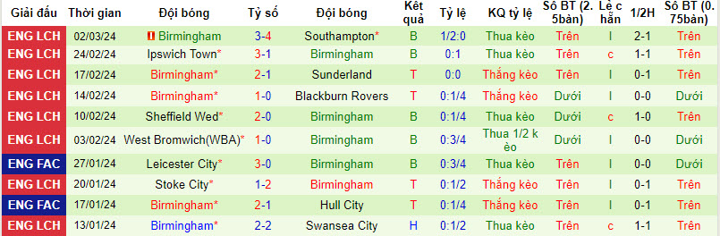 Nhận định, soi kèo Hull với Birmingham, 02h45 ngày 06/03: Lấy lại vị thế - Ảnh 3