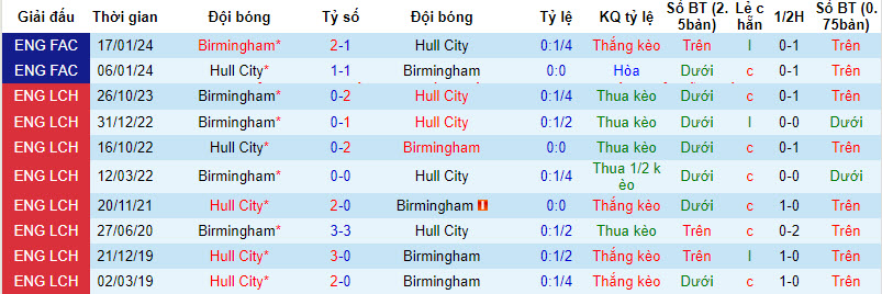 Nhận định, soi kèo Hull với Birmingham, 02h45 ngày 06/03: Lấy lại vị thế - Ảnh 4