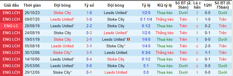 Nhận định, soi kèo Leeds với Stoke, 02h45 ngày 06/03: Trở lại cuộc đua - Ảnh 4