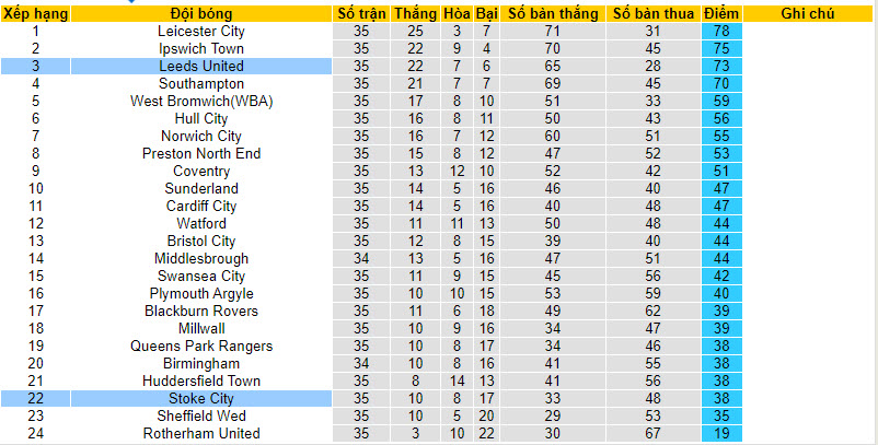 Nhận định, soi kèo Leeds với Stoke, 02h45 ngày 06/03: Trở lại cuộc đua - Ảnh 5