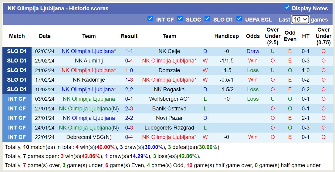 Nhận định, soi kèo NK Olimpija Ljubljana với FC Koper, 21h00 ngày 7/3: Đắng cay sân khách - Ảnh 1