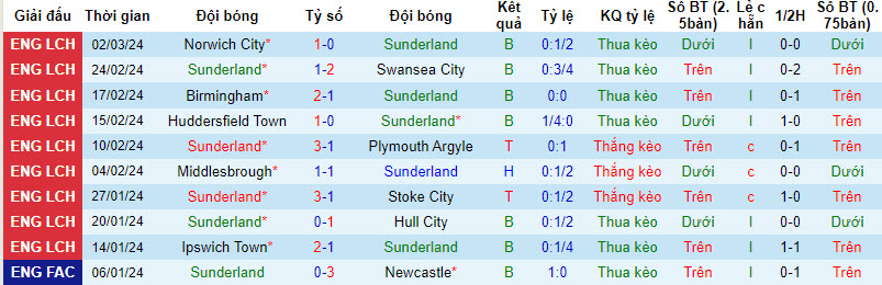 Nhận định, soi kèo Sunderland với Leicester, 02h45 ngày 06/03: Lấy lại sự tự tin - Ảnh 2