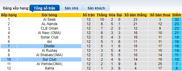 Nhận định, soi kèo Sur Club với Dhofar, 20h20 ngày 5/3: Ca khúc khải hoàn - Ảnh 1