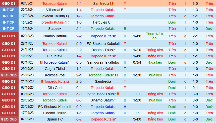 Nhận định, soi kèo Torpedo Kutaisi vs Saburtalo Tbilisi, 22h00 ngày 6/3: Giữ vững ngôi đầu - Ảnh 1