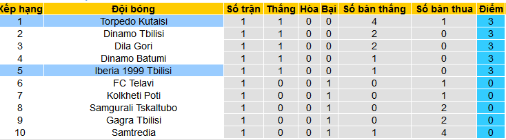 Nhận định, soi kèo Torpedo Kutaisi vs Saburtalo Tbilisi, 22h00 ngày 6/3: Giữ vững ngôi đầu - Ảnh 4
