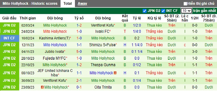 Nhận định, soi kèo YSCC Yokohama với Mito Hollyhock, 17h00 ngày 6/3: Bắt nạt chiếu dưới - Ảnh 1
