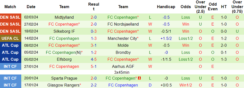 Soi kèo góc Man City vs Copenhagen, 3h00 ngày 7/3 - Ảnh 2