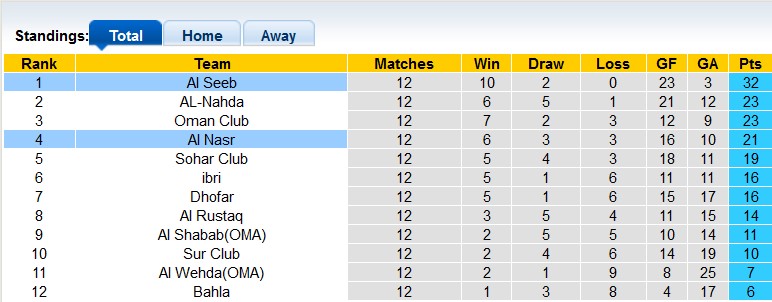 Nhận định, soi kèo Al Nasr với Al Seeb, 20h45 ngày 6/3: Chủ nhà có điểm?! - Ảnh 4