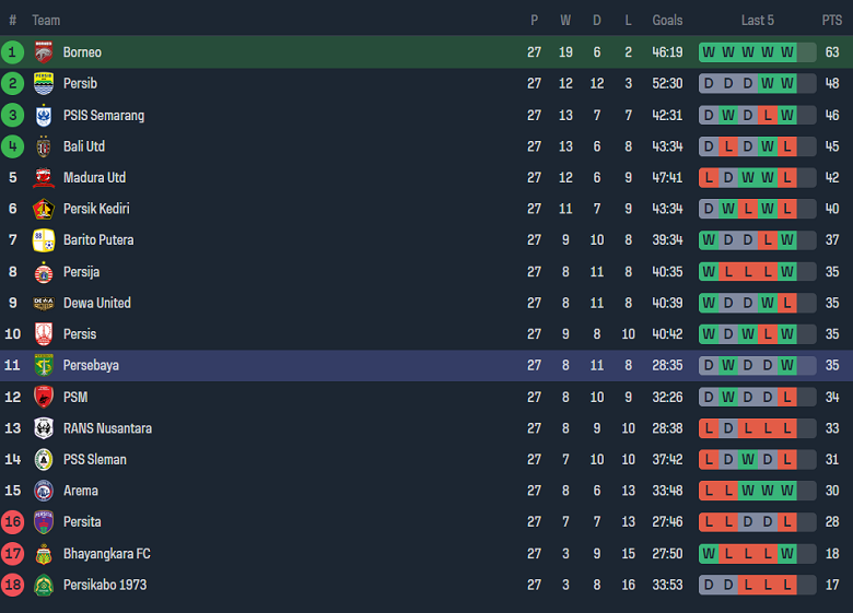 Nhận định, soi kèo Borneo FC với Persebaya Surabaya, 19h00 ngày 7/3: Tin vào chủ nhà - Ảnh 4