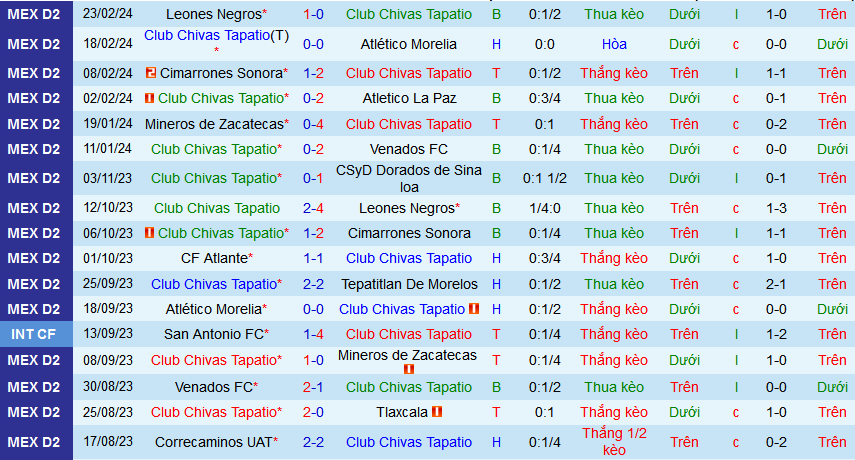 Nhận định, soi kèo Chivas Tapatio vs Alebrijes Oaxaca, 10h05 ngày 8/3: Sân nhà phản chủ - Ảnh 1