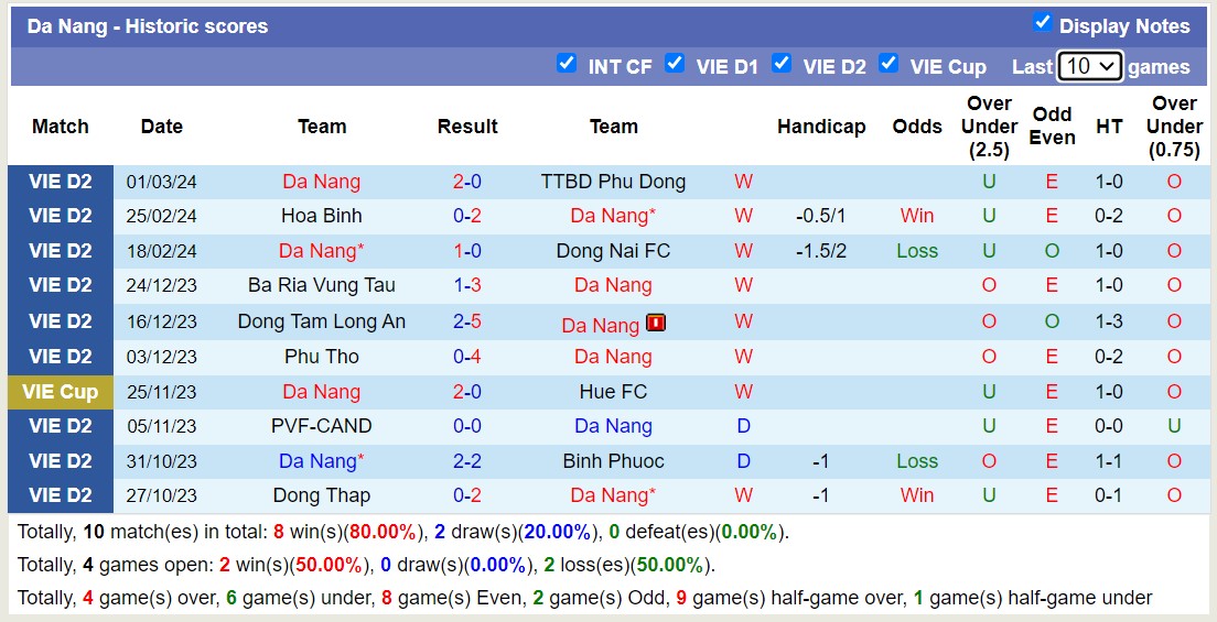 Nhận định, soi kèo Đà Nẵng với Bà Rịa Vũng Tàu, 17h00 ngày 8/3: Củng cố ngôi đầu - Ảnh 1