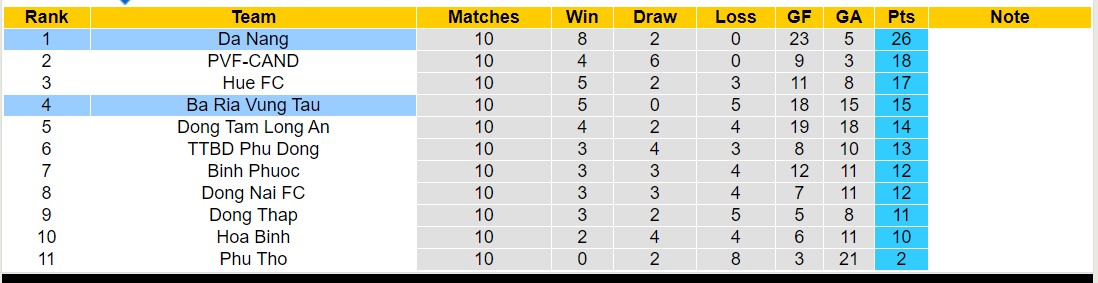 Nhận định, soi kèo Đà Nẵng với Bà Rịa Vũng Tàu, 17h00 ngày 8/3: Củng cố ngôi đầu - Ảnh 4