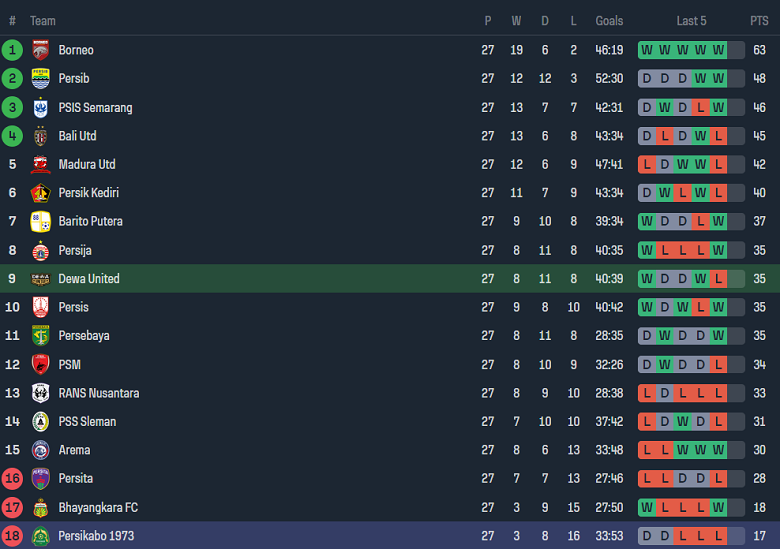 Nhận định, soi kèo Dewa United với Persikabo 1973, 15h00 ngày 7/3: Khách không đáng tin - Ảnh 4