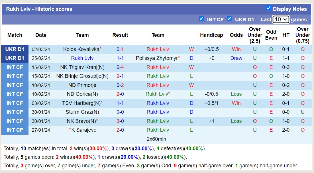 Nhận định, soi kèo Dnipro-1 với Rukh Lviv, 18h00 ngày 8/3: Lịch sử gọi tên Dnipro-1 - Ảnh 2
