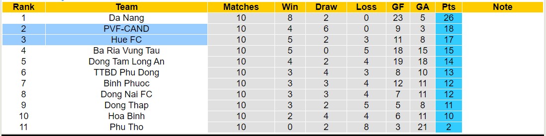 Nhận định, soi kèo Huế với PVF-CAND, 15h00 ngày 8/3: Tiếp tục thăng hoa - Ảnh 4