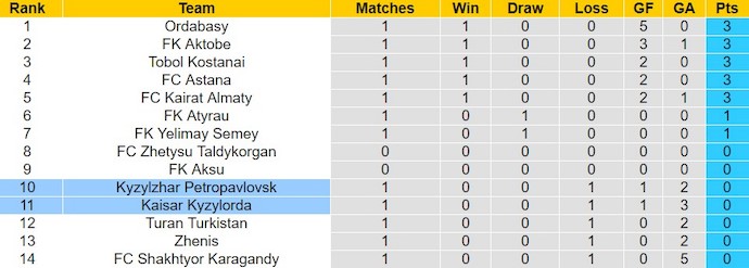 Nhận định, soi kèo Kaisar Kyzylorda với Kyzylzhar Petropavlovsk, 16h30 ngày 6/3: Thận trọng - Ảnh 4