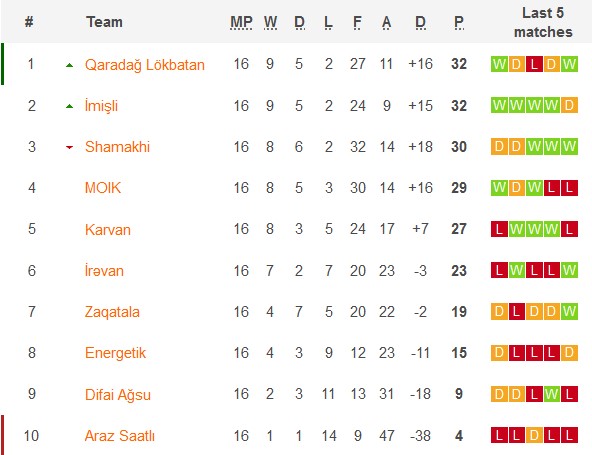 Nhận định, soi kèo MOIK Baku với Araz Saatli, 20h00 ngày 6/3: Khách là 'mỏ điểm' - Ảnh 1