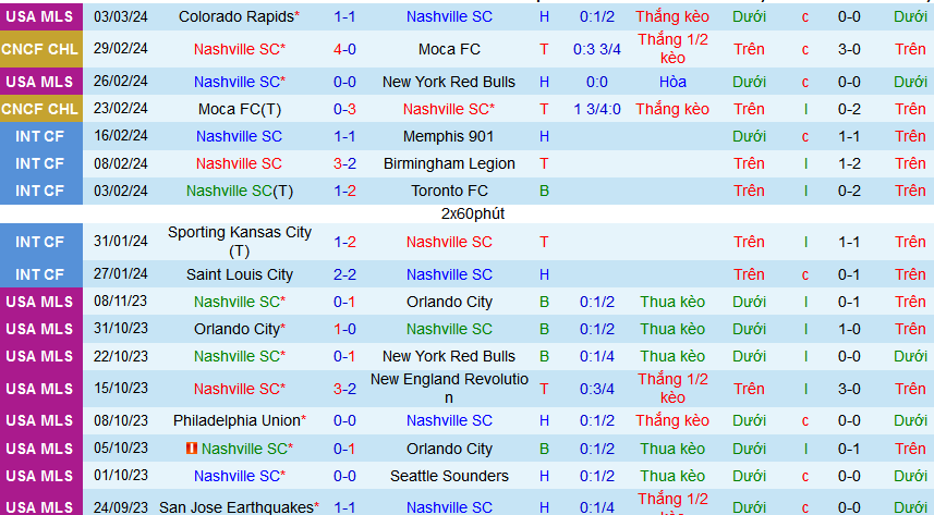 Nhận định, soi kèo Nashville SC vs Inter Miami, 09h00 ngày 8/3: Bất phân thắng bại - Ảnh 1