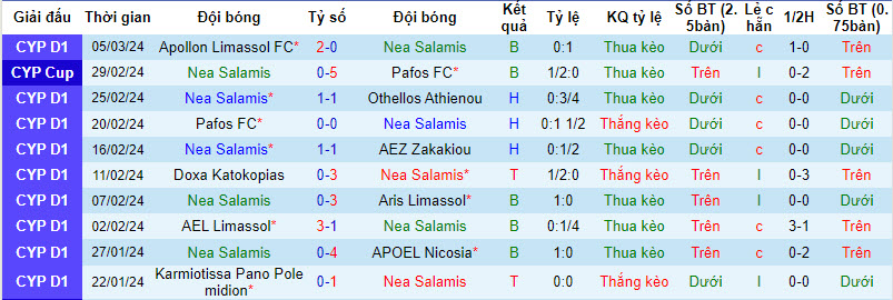 Nhận định, soi kèo Nea Salamis với Doxa Katokopias, 00h00 ngày 08/03: Hy vọng vụn vỡ - Ảnh 2