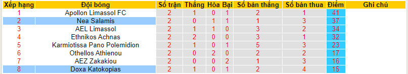 Nhận định, soi kèo Nea Salamis với Doxa Katokopias, 00h00 ngày 08/03: Hy vọng vụn vỡ - Ảnh 5