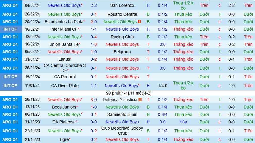 Nhận định, soi kèo Newell’s Old Boys vs Tigre, 07h15 ngày 8/3: Top 4 vẫy gọi - Ảnh 1