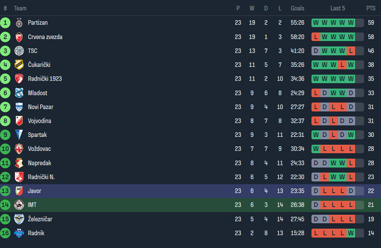 Nhận định, soi kèo Novi Beograd với Javor Ivanjica, 20h00 ngày 7/3: Cửa trên ‘tạch’ - Ảnh 4