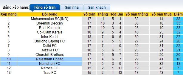 Nhận định, soi kèo Rajasthan với Namdhari, 17h00 ngày 6/3: Ưu thế sân nhà - Ảnh 1