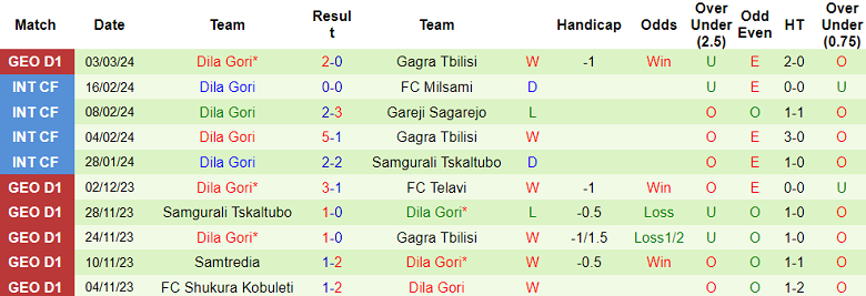 Nhận định, soi kèo Samgurali với Dila Gori, 20h00 ngày 7/3: Tin vào cửa dưới - Ảnh 2