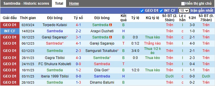 Nhận định, soi kèo Samtredia vs Kolkheti Poti, 17h30 ngày 6/3: Khách trắng tay - Ảnh 4