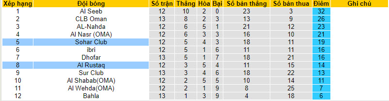 Nhận định, soi kèo Sohar Club với Al Rustaq, 22h59 ngày 07/03: Khách có điểm - Ảnh 4