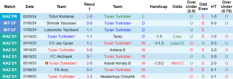 Nhận định, soi kèo Turan với Kairat, 19h00 ngày 7/3: Khách hoan ca - Ảnh 1