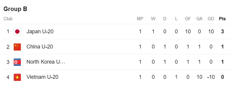 Nhận định, soi kèo U20 nữ Việt Nam với U20 nữ Triều Tiên, 15h00 ngày 7/3: Khó có bất ngờ - Ảnh 3